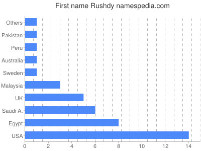 Vornamen Rushdy