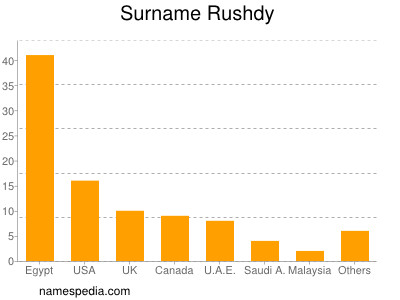 Familiennamen Rushdy