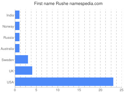 Given name Rushe