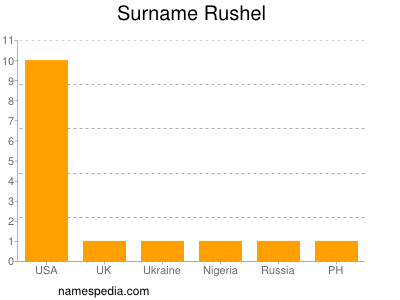 Familiennamen Rushel