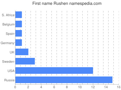 Given name Rushen