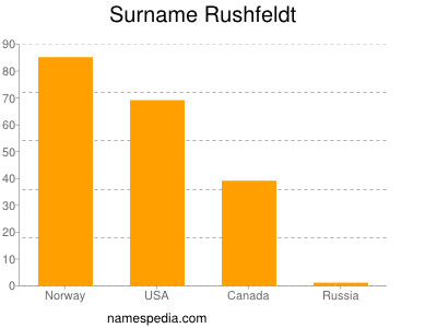 Familiennamen Rushfeldt