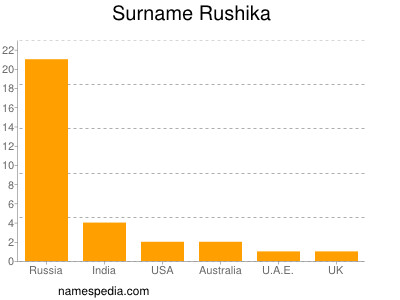 Familiennamen Rushika