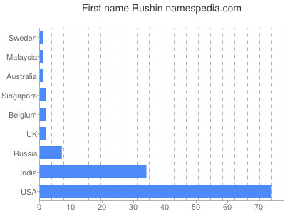 Given name Rushin