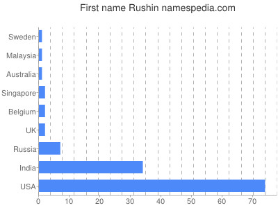 Vornamen Rushin