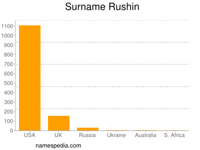 Familiennamen Rushin