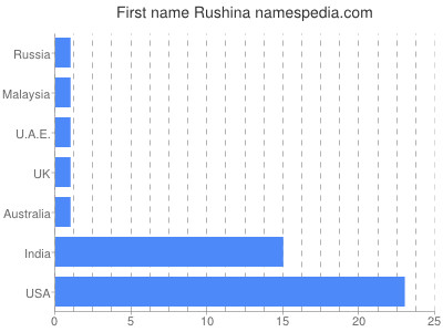 Vornamen Rushina