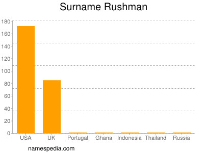 Familiennamen Rushman