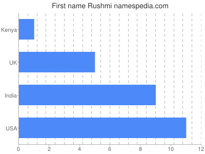 Vornamen Rushmi