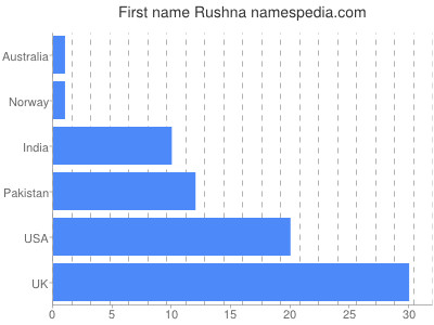 Vornamen Rushna