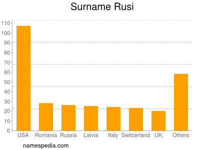 Surname Rusi