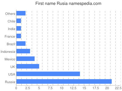 prenom Rusia