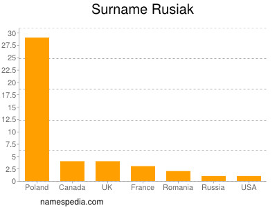 Familiennamen Rusiak