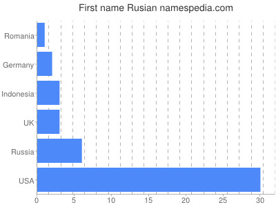 Vornamen Rusian