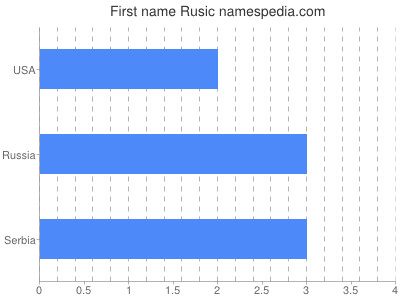 Vornamen Rusic