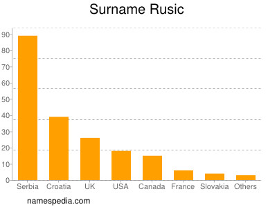 Familiennamen Rusic