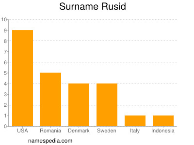 Familiennamen Rusid