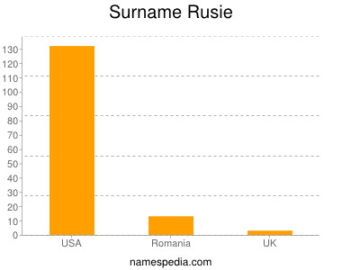 Familiennamen Rusie