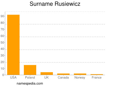 Familiennamen Rusiewicz