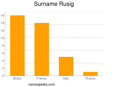 Familiennamen Rusig