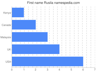 prenom Rusila