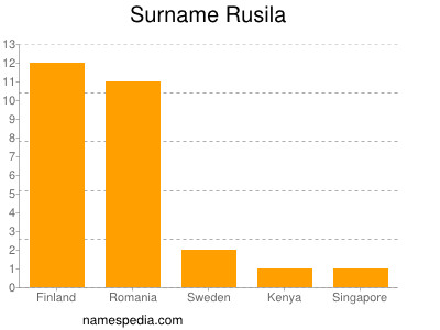 Familiennamen Rusila