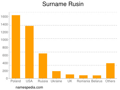 nom Rusin