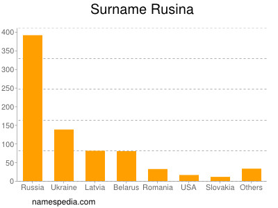 Familiennamen Rusina