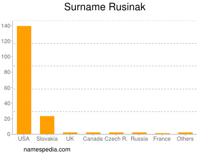 Familiennamen Rusinak