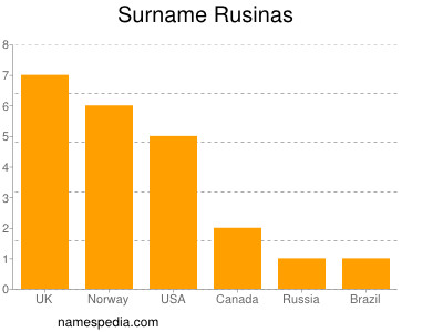 Surname Rusinas