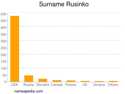 Familiennamen Rusinko