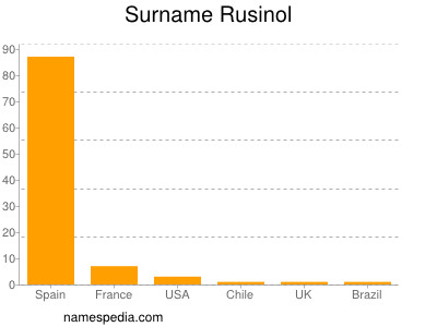 Familiennamen Rusinol