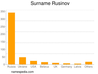 Familiennamen Rusinov