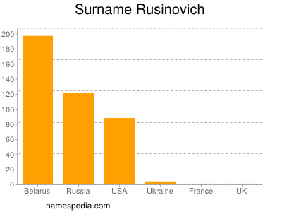 Surname Rusinovich