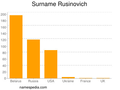 Familiennamen Rusinovich