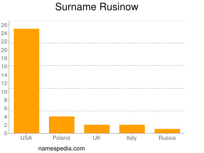 Familiennamen Rusinow
