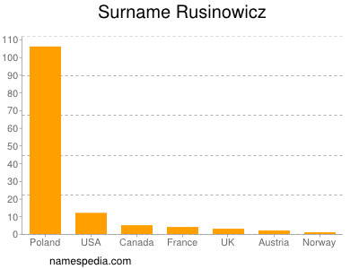 Surname Rusinowicz