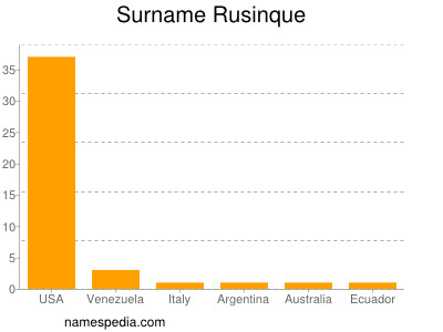 Familiennamen Rusinque