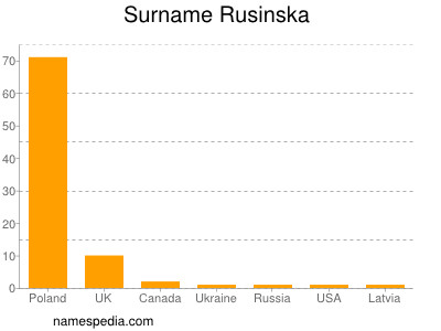 Familiennamen Rusinska