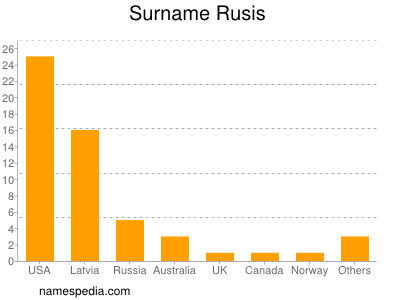 Familiennamen Rusis