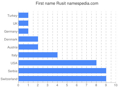 Given name Rusit