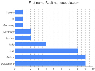 prenom Rusit