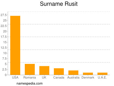 Familiennamen Rusit