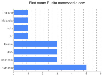 Vornamen Rusita