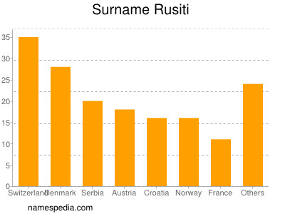 Familiennamen Rusiti