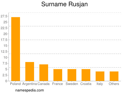 Familiennamen Rusjan