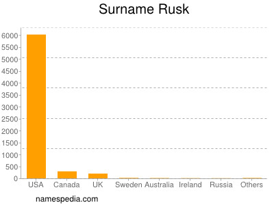 Familiennamen Rusk