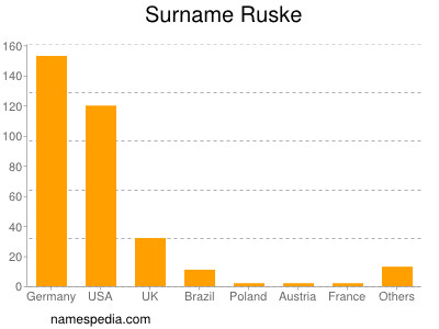 Familiennamen Ruske
