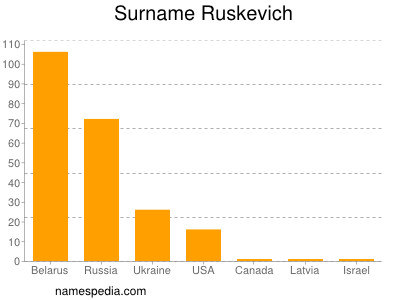 Familiennamen Ruskevich
