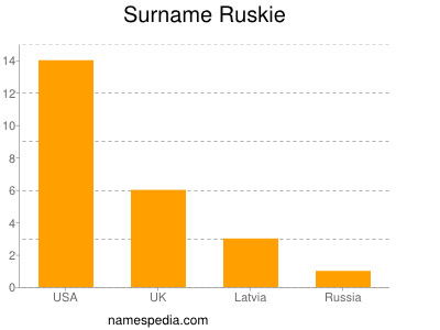 Familiennamen Ruskie